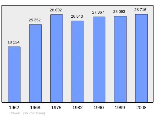 Grafiek inwonertal gemeente
