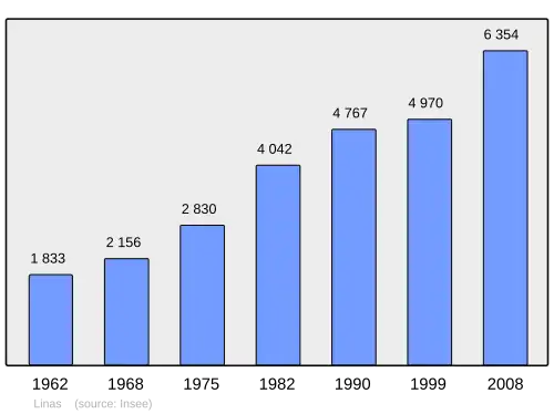 Grafiek inwonertal gemeente