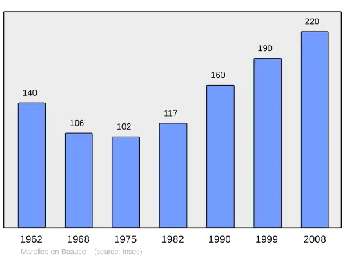 Grafiek inwonertal gemeente