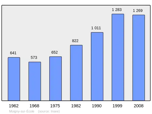 Grafiek inwonertal gemeente