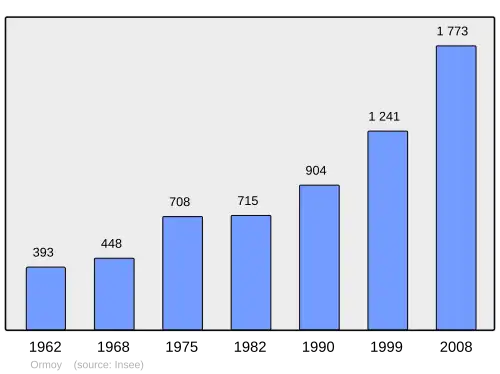 Grafiek inwonertal gemeente