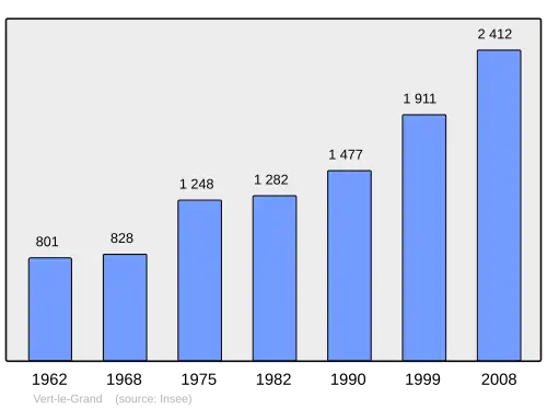 Grafiek inwonertal gemeente