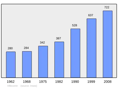 Grafiek inwonertal gemeente
