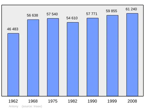 Grafiek inwonertal gemeente