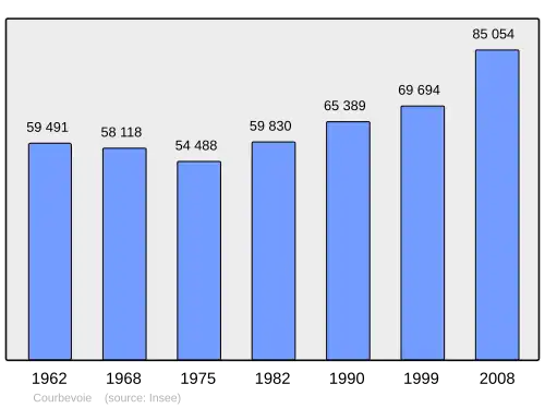 Grafiek inwonertal gemeente