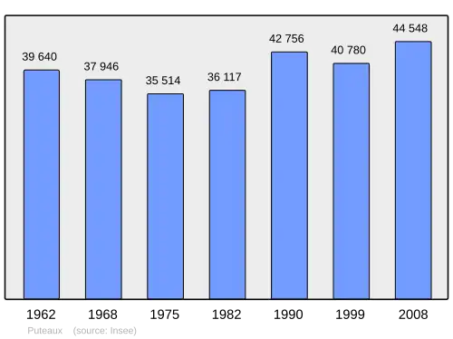 Grafiek inwonertal gemeente