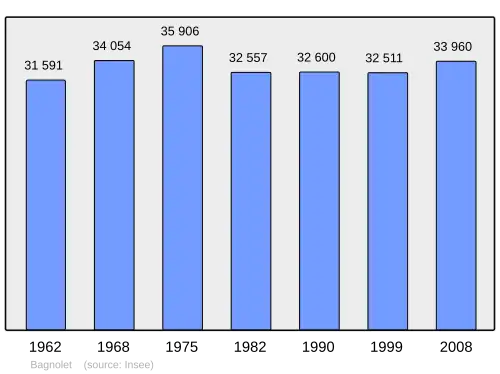 Grafiek inwonertal gemeente
