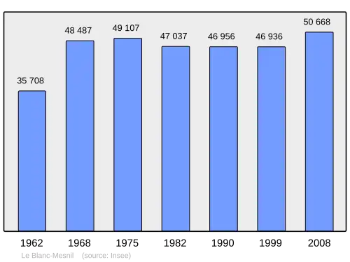 Grafiek inwonertal gemeente