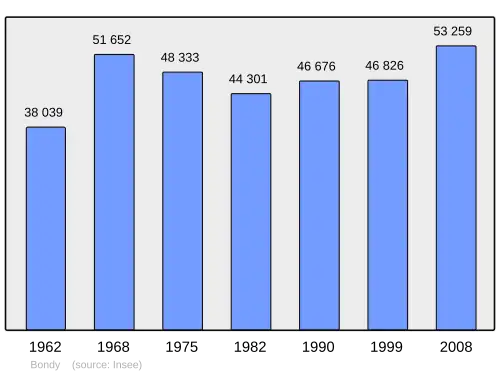Grafiek inwonertal gemeente