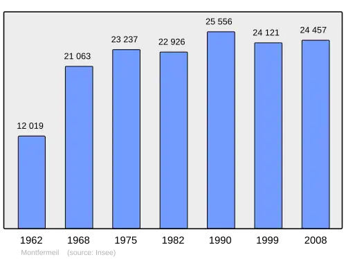 Grafiek inwonertal gemeente