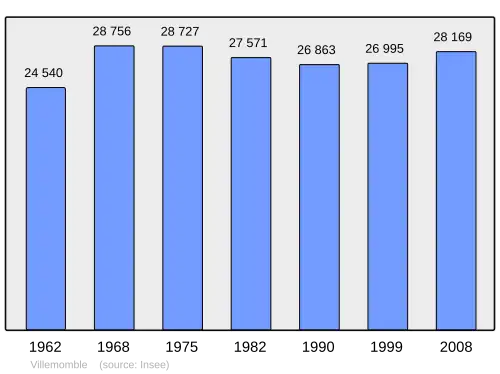 Grafiek inwonertal gemeente
