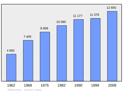 Grafiek inwonertal gemeente