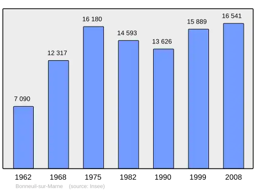 Grafiek inwonertal gemeente