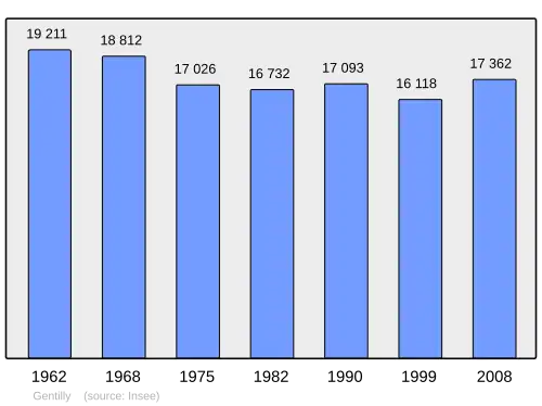 Grafiek inwonertal gemeente