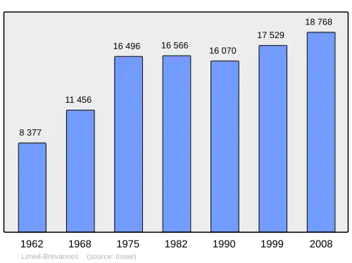 Grafiek inwonertal gemeente