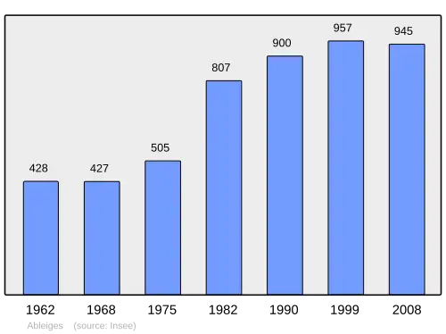 Grafiek inwonertal gemeente
