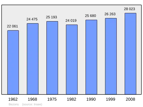 Grafiek inwonertal gemeente