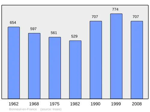 Grafiek inwonertal gemeente