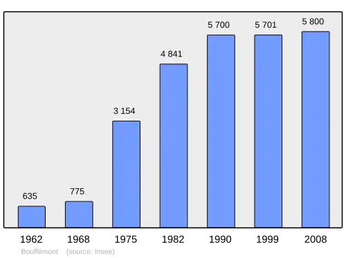 Grafiek inwonertal gemeente