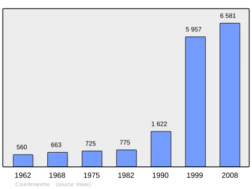 Grafiek inwonertal gemeente