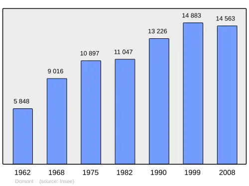 Grafiek inwonertal gemeente