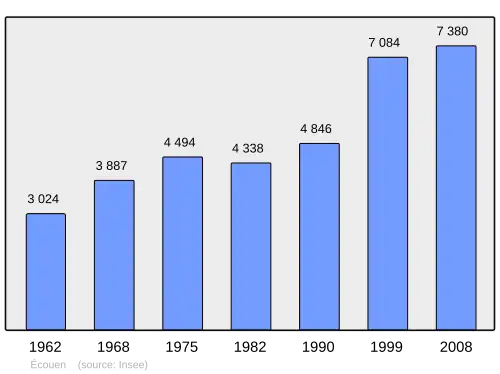 Grafiek inwonertal gemeente