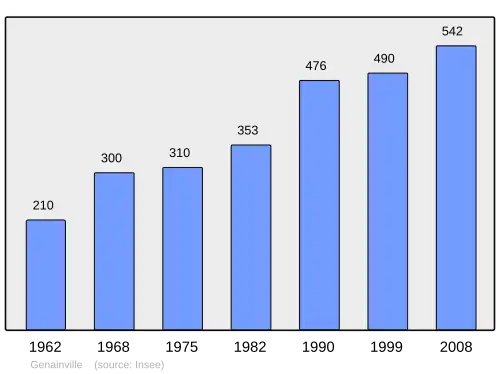Grafiek inwonertal gemeente