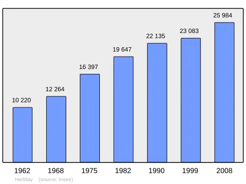 Grafiek inwonertal gemeente