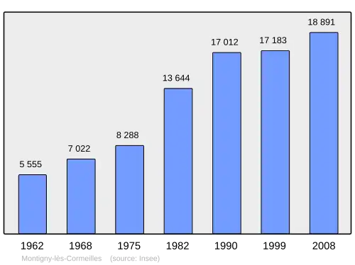 Grafiek inwonertal gemeente