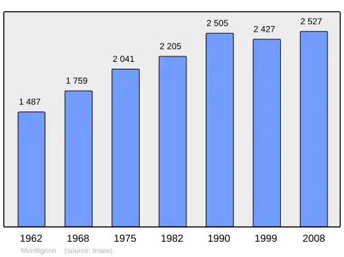 Grafiek inwonertal gemeente