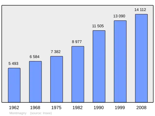 Grafiek inwonertal gemeente