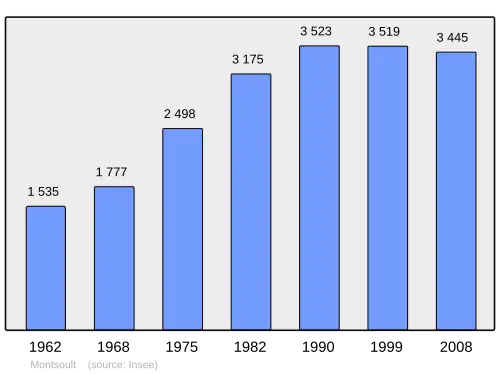 Grafiek inwonertal gemeente
