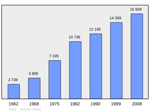Grafiek inwonertal gemeente