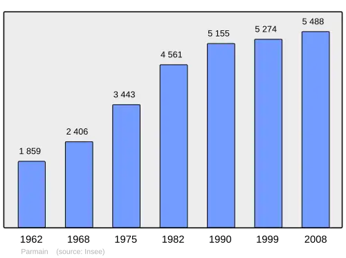 Grafiek inwonertal gemeente