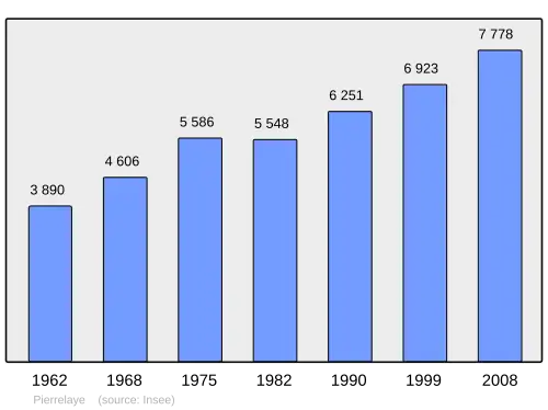 Grafiek inwonertal gemeente