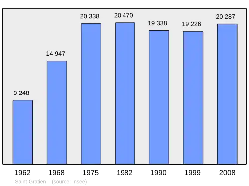 Grafiek inwonertal gemeente