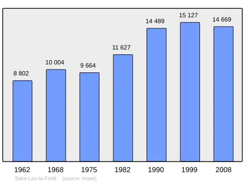 Grafiek inwonertal gemeente