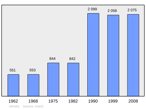 Grafiek inwonertal gemeente