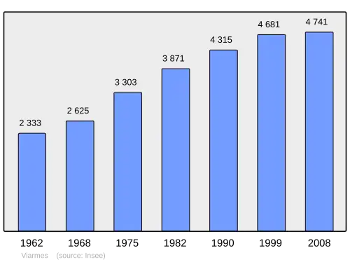 Grafiek inwonertal gemeente