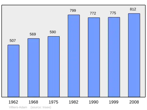 Grafiek inwonertal gemeente