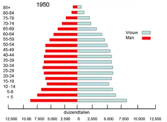 Grafiek van de samenstelling van de bevolking naar leeftijd in de Verenigde staten, rondom het jaar 1950 (Bron: Quin, J.F., 1996).