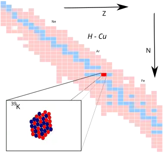 Kalium-39 op de isotopenkaart