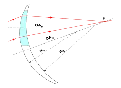 Prismatisch glas geïnterpreteerd als niet-centrale uitsnede uit een sferisch glas (bovenaanzicht); OAe = optische as oog, OAg = optische as brillenglas, F = brandpunt, R1, 2 = kromtestralen