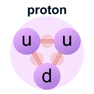 Proton bestaande uit quarks (paars) en gluons (rood)