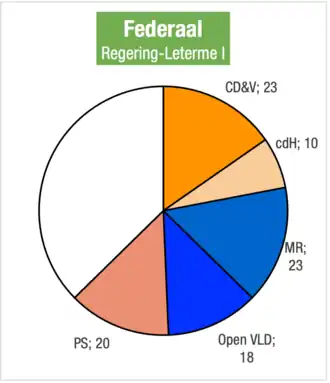 Zetelverdeling in de Kamer van volksvertegenwoordigers voor de bestuursmeerderheid van Leterme I