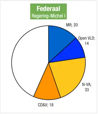 Zetelverdeling in de Kamer van volksvertegenwoordigers bij aantreden