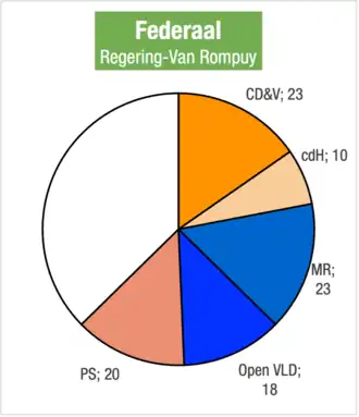 Zetelverdeling in de Kamer van volksvertegenwoordigers voor de bestuursmeerderheid van Van Rompuy