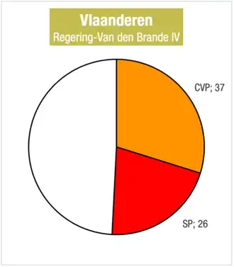 Regering-Van den Brande IV