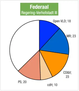 Zetelverdeling in de Kamer van volksvertegenwoordigers voor de bestuursmeerderheid van Verhofstadt III