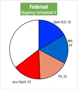 Zetelverdeling in de Kamer van volksvertegenwoordigers voor de bestuursmeerderheid van Verhofstadt II